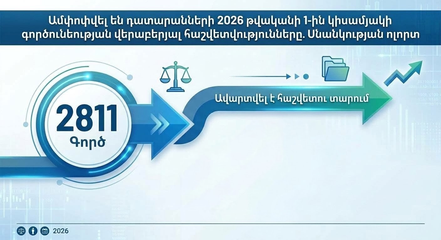 Ամփոփվել են դատարանների 2026 թվականի 1-ին կիսամյակի գործունեության վերաբերյալ հաշվետվությունները. Սնանկության ոլորտ